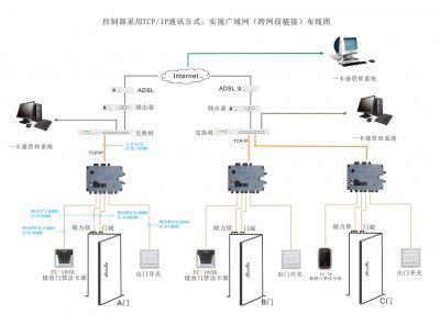 ZU-8810A单门控制器采用TCP/IP通讯方式，实现广域通（跨网段链接）布线图