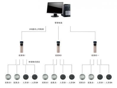 电子巡更系统管理方案