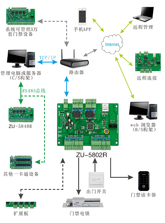 门禁控制器系统结构图