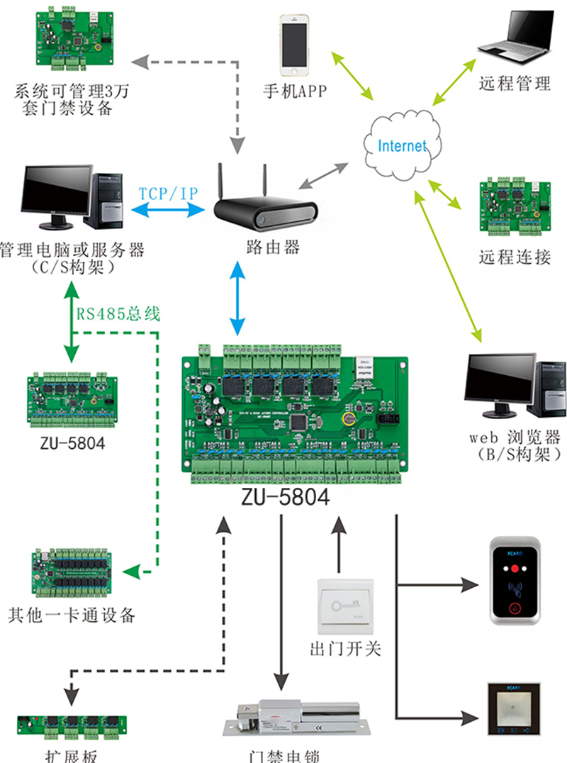 二维码门禁读卡器系统图